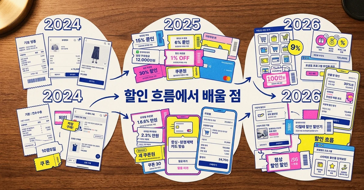2024년부터 2026년까지 알리 할인 흐름과 쇼핑 습관 변화를 한눈에 보여주는 편집 이미지